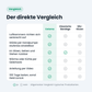 Vergleich: 3D-Luftkammer-System, klassische Bandage und Sitzkissen