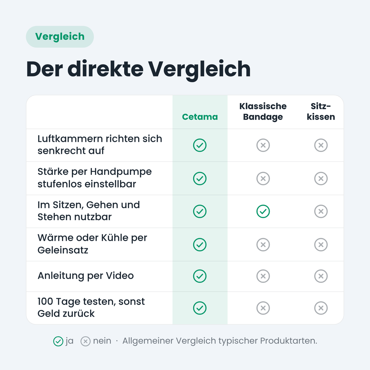 Vergleich: 3D-Luftkammer-System, klassische Bandage und Sitzkissen
