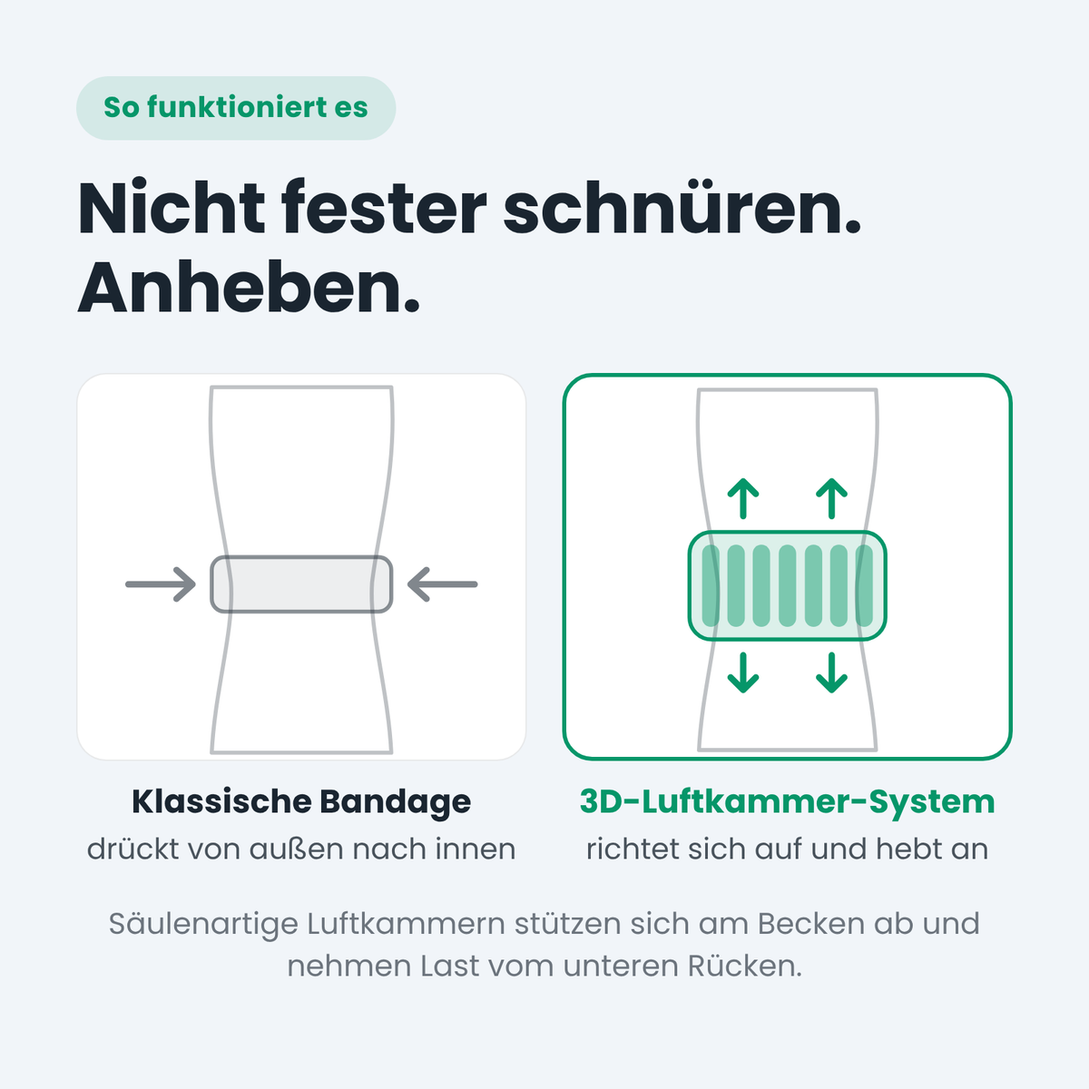 Funktionsweise: Luftkammern richten sich auf und heben den Oberkörper an, statt von außen zu drücken